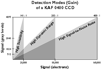 Detection Modes (gain) of a KAF 0400 CCD