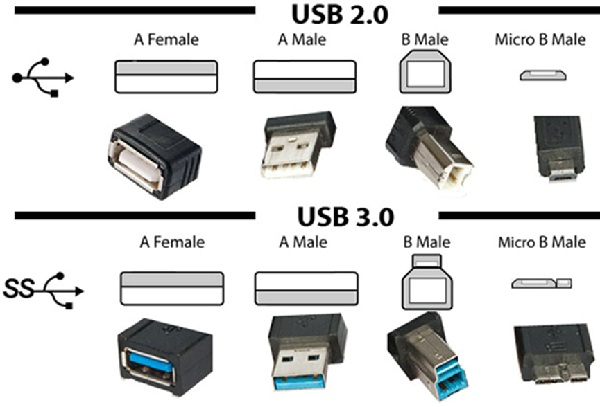 What's the Difference Between USB 3.1 Gen 1, Gen 2 and USB 3.2